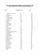 Nahradne diely na kombajny FORTSCHRITT E 512- 514